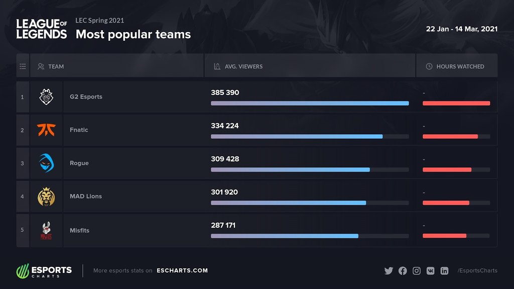 Los 5 equipos más populares de EU en primavera 2021