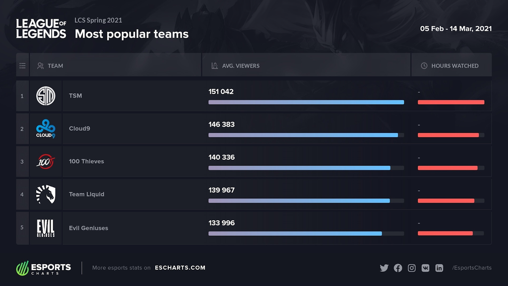 Los 5 equipos más populares de NA en primavera 2021