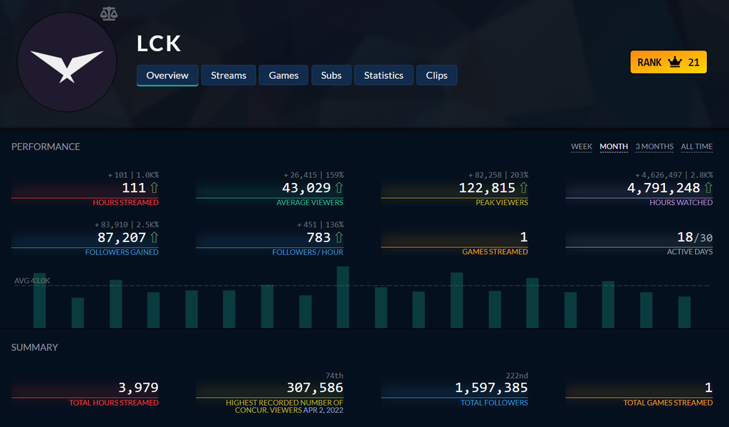 Resumen de audiencias de la LCK en enero