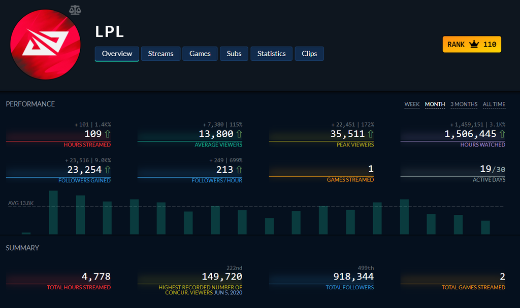 Resumen de audiencias de la LPL en enero